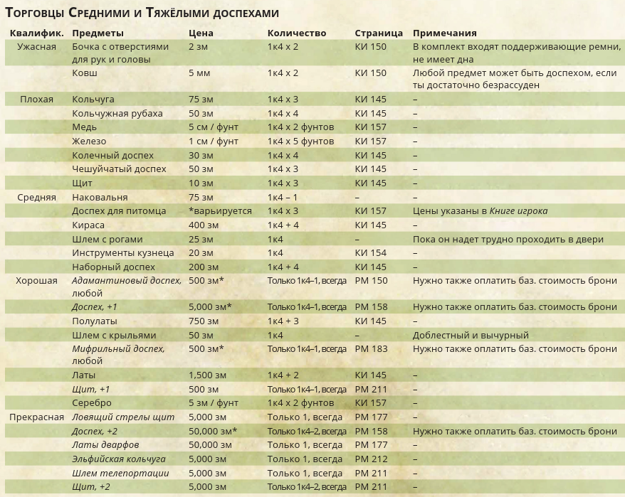 Средние и Тяжелые доспехи.png Средние и Тяжелые доспехи.png